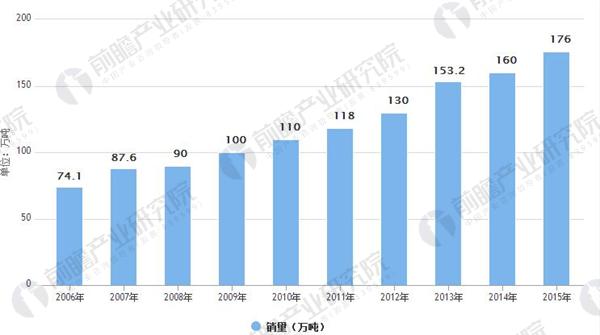 我国茶叶内销量变化情况