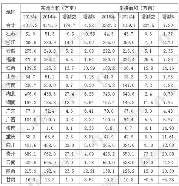 中国茶叶种植面积及采摘面积