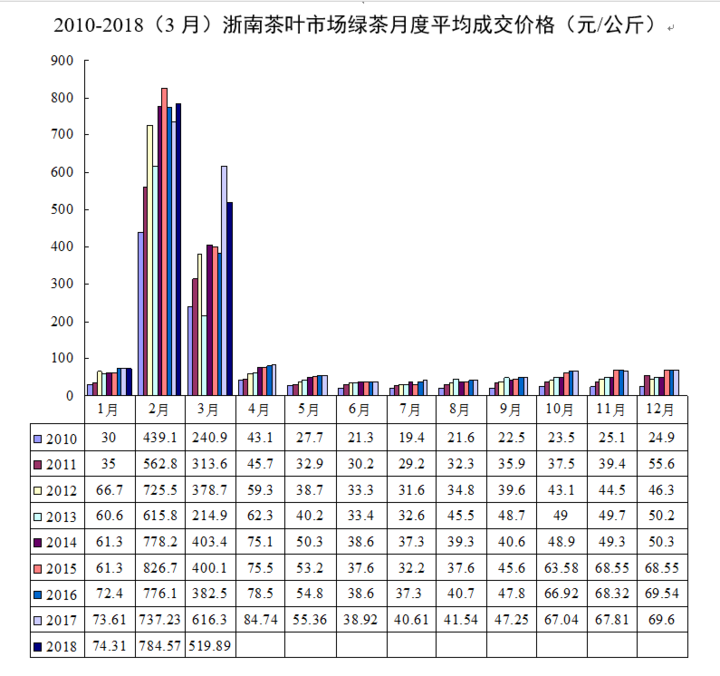 浙南茶叶市场绿茶月度平均成交价格