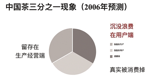 中国茶未来：价值向左，效率向右